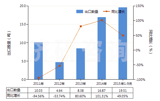2011-2015年9月中國頭孢克羅及其鹽(HS29419058)出口量及增速統(tǒng)計(jì)